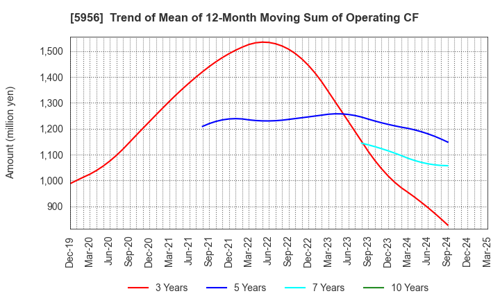 5956 TOSO CO.,LTD.: Trend of Mean of 12-Month Moving Sum of Operating CF