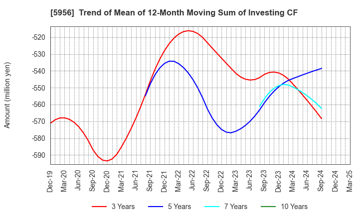 5956 TOSO CO.,LTD.: Trend of Mean of 12-Month Moving Sum of Investing CF