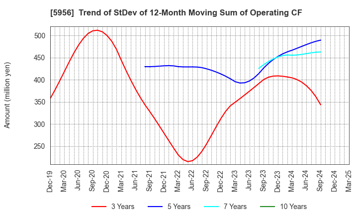 5956 TOSO CO.,LTD.: Trend of StDev of 12-Month Moving Sum of Operating CF