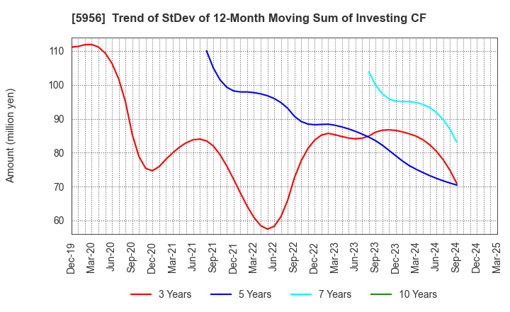 5956 TOSO CO.,LTD.: Trend of StDev of 12-Month Moving Sum of Investing CF