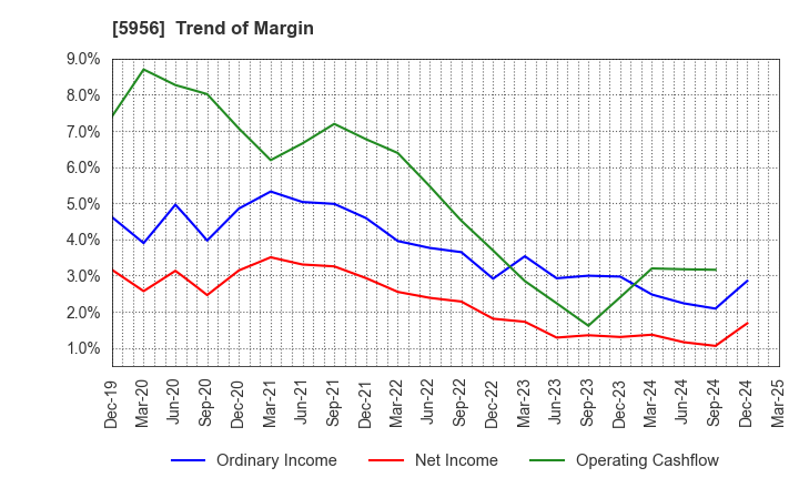 5956 TOSO CO.,LTD.: Trend of Margin