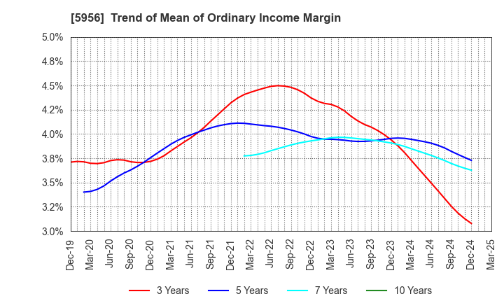 5956 TOSO CO.,LTD.: Trend of Mean of Ordinary Income Margin