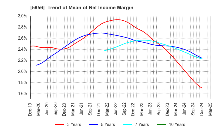 5956 TOSO CO.,LTD.: Trend of Mean of Net Income Margin