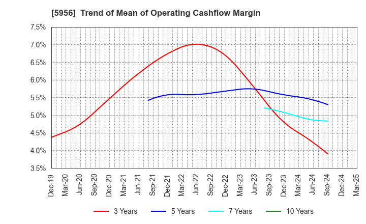5956 TOSO CO.,LTD.: Trend of Mean of Operating Cashflow Margin