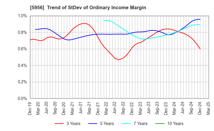 5956 TOSO CO.,LTD.: Trend of StDev of Ordinary Income Margin