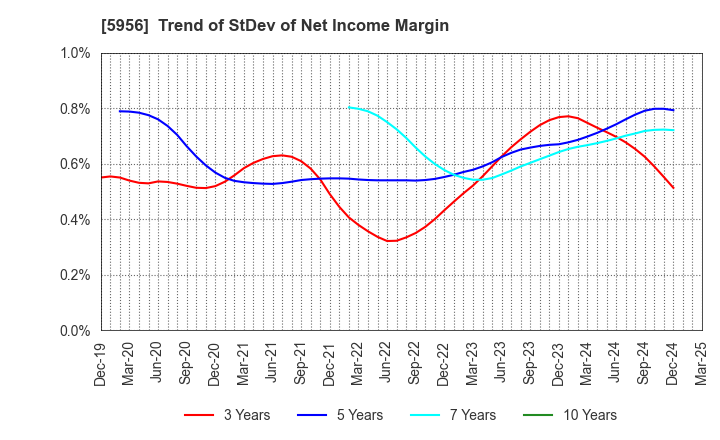 5956 TOSO CO.,LTD.: Trend of StDev of Net Income Margin