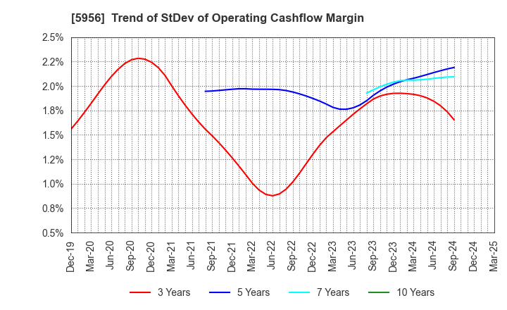 5956 TOSO CO.,LTD.: Trend of StDev of Operating Cashflow Margin