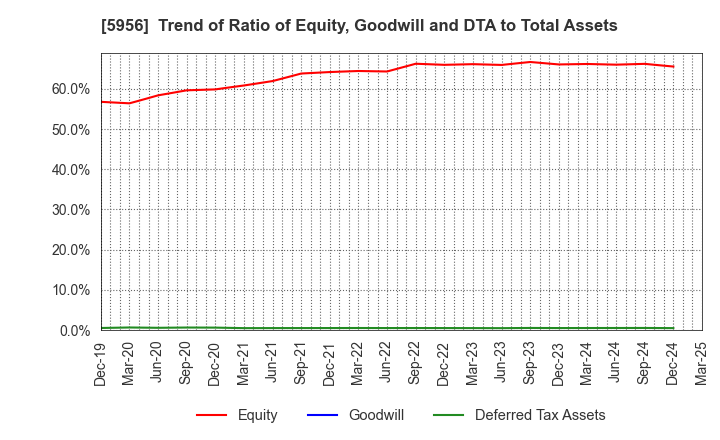 5956 TOSO CO.,LTD.: Trend of Ratio of Equity, Goodwill and DTA to Total Assets