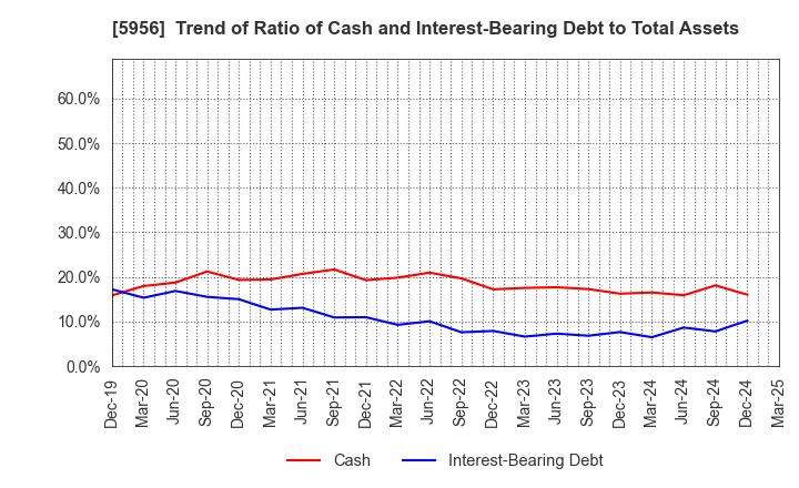 5956 TOSO CO.,LTD.: Trend of Ratio of Cash and Interest-Bearing Debt to Total Assets
