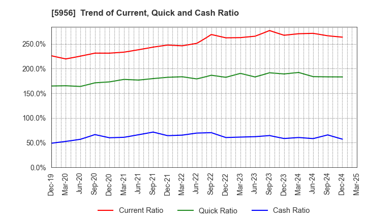 5956 TOSO CO.,LTD.: Trend of Current, Quick and Cash Ratio