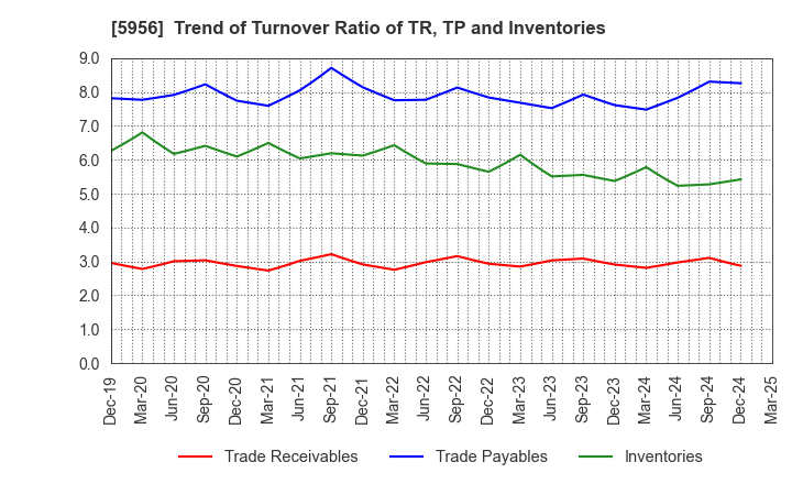 5956 TOSO CO.,LTD.: Trend of Turnover Ratio of TR, TP and Inventories