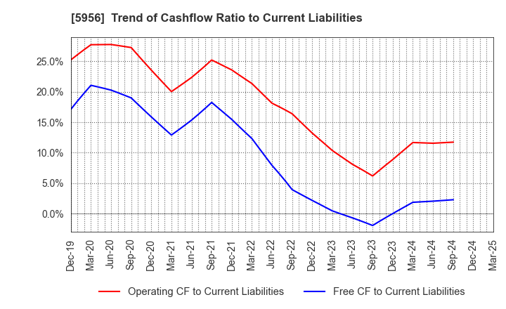 5956 TOSO CO.,LTD.: Trend of Cashflow Ratio to Current Liabilities