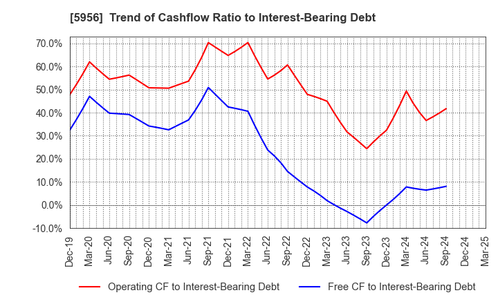 5956 TOSO CO.,LTD.: Trend of Cashflow Ratio to Interest-Bearing Debt