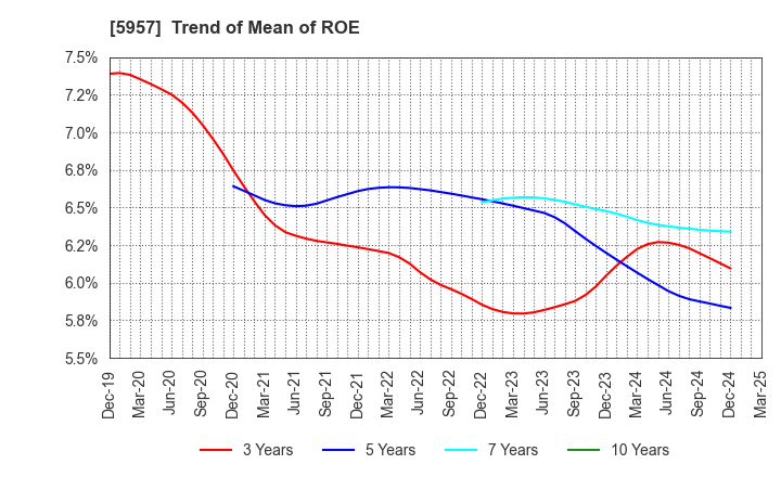 5957 NITTOSEIKO CO., LTD.: Trend of Mean of ROE