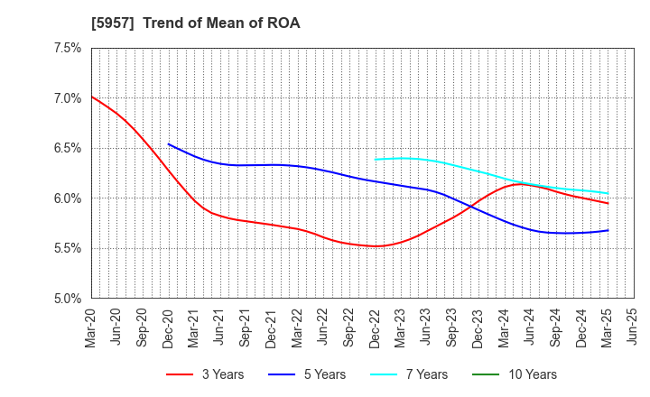 5957 NITTOSEIKO CO., LTD.: Trend of Mean of ROA