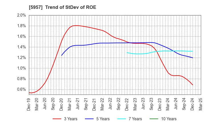 5957 NITTOSEIKO CO., LTD.: Trend of StDev of ROE