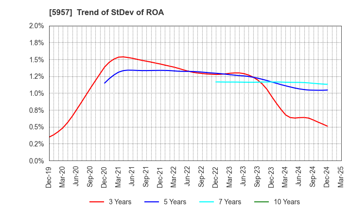 5957 NITTOSEIKO CO., LTD.: Trend of StDev of ROA