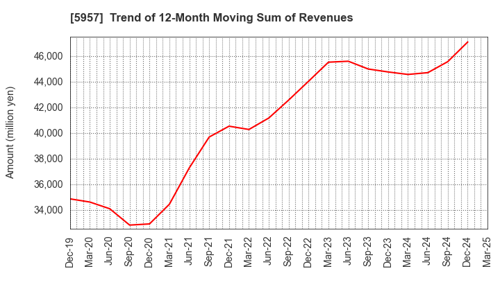 5957 NITTOSEIKO CO., LTD.: Trend of 12-Month Moving Sum of Revenues