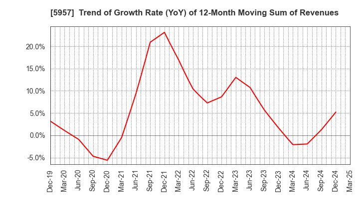 5957 NITTOSEIKO CO., LTD.: Trend of Growth Rate (YoY) of 12-Month Moving Sum of Revenues
