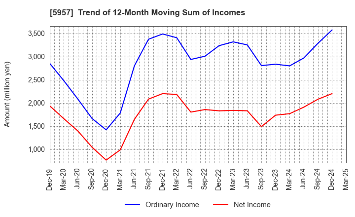 5957 NITTOSEIKO CO., LTD.: Trend of 12-Month Moving Sum of Incomes