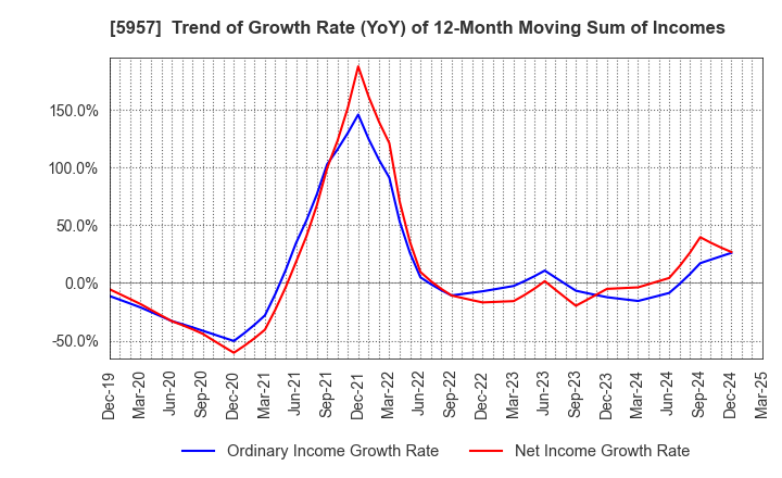 5957 NITTOSEIKO CO., LTD.: Trend of Growth Rate (YoY) of 12-Month Moving Sum of Incomes