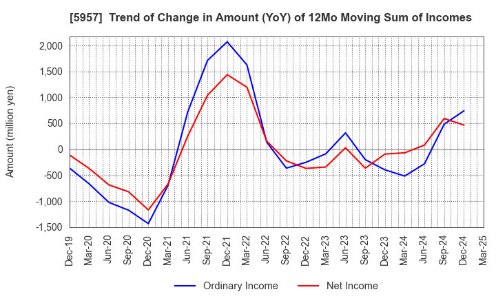 5957 NITTOSEIKO CO., LTD.: Trend of Change in Amount (YoY) of 12Mo Moving Sum of Incomes
