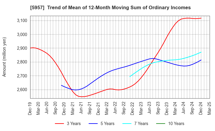 5957 NITTOSEIKO CO., LTD.: Trend of Mean of 12-Month Moving Sum of Ordinary Incomes