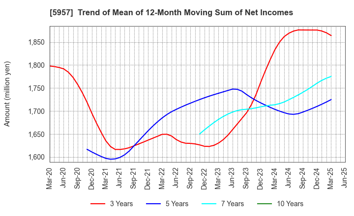 5957 NITTOSEIKO CO., LTD.: Trend of Mean of 12-Month Moving Sum of Net Incomes