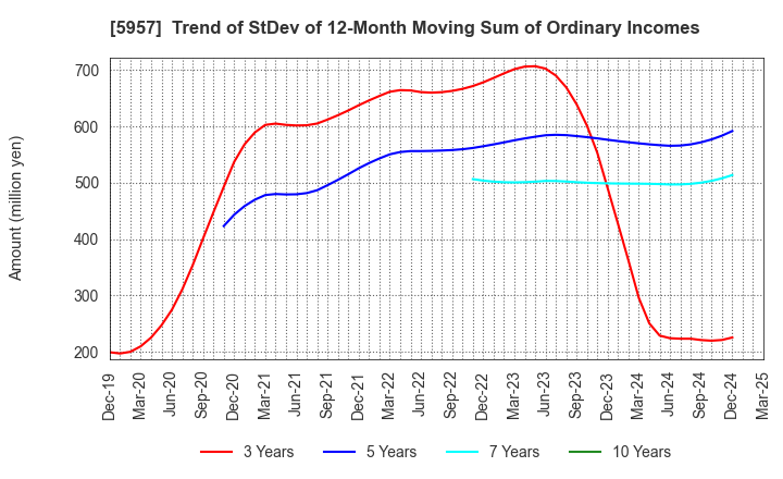 5957 NITTOSEIKO CO., LTD.: Trend of StDev of 12-Month Moving Sum of Ordinary Incomes