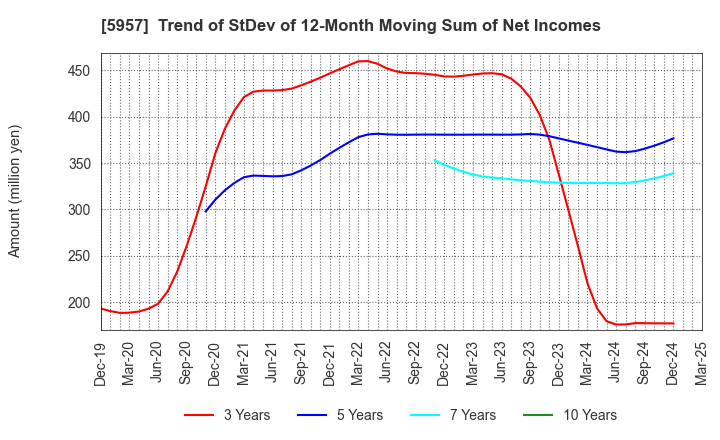 5957 NITTOSEIKO CO., LTD.: Trend of StDev of 12-Month Moving Sum of Net Incomes