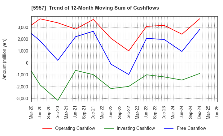 5957 NITTOSEIKO CO., LTD.: Trend of 12-Month Moving Sum of Cashflows