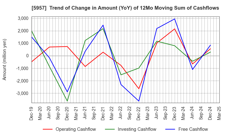 5957 NITTOSEIKO CO., LTD.: Trend of Change in Amount (YoY) of 12Mo Moving Sum of Cashflows