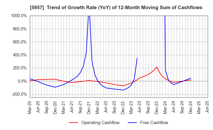 5957 NITTOSEIKO CO., LTD.: Trend of Growth Rate (YoY) of 12-Month Moving Sum of Cashflows
