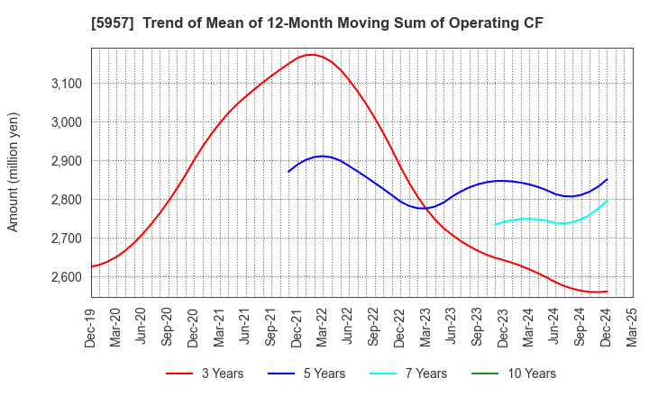 5957 NITTOSEIKO CO., LTD.: Trend of Mean of 12-Month Moving Sum of Operating CF