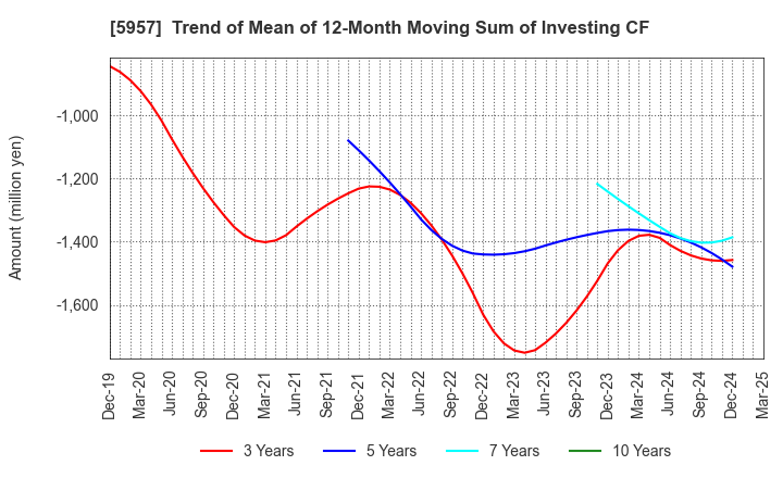 5957 NITTOSEIKO CO., LTD.: Trend of Mean of 12-Month Moving Sum of Investing CF