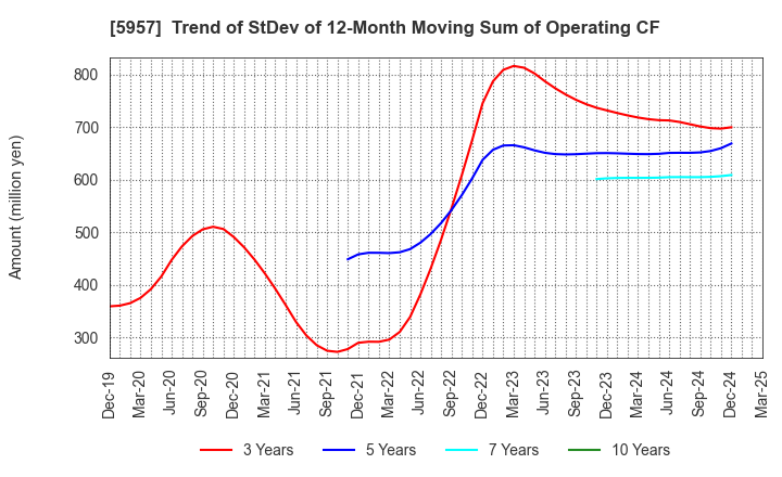 5957 NITTOSEIKO CO., LTD.: Trend of StDev of 12-Month Moving Sum of Operating CF