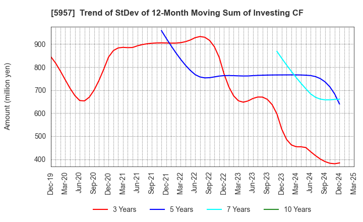 5957 NITTOSEIKO CO., LTD.: Trend of StDev of 12-Month Moving Sum of Investing CF