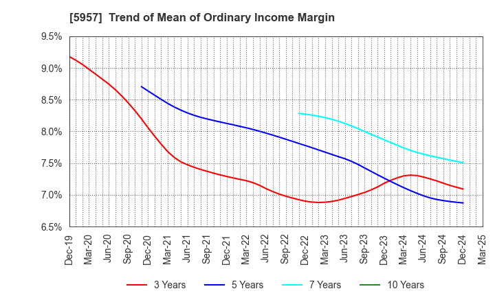 5957 NITTOSEIKO CO., LTD.: Trend of Mean of Ordinary Income Margin