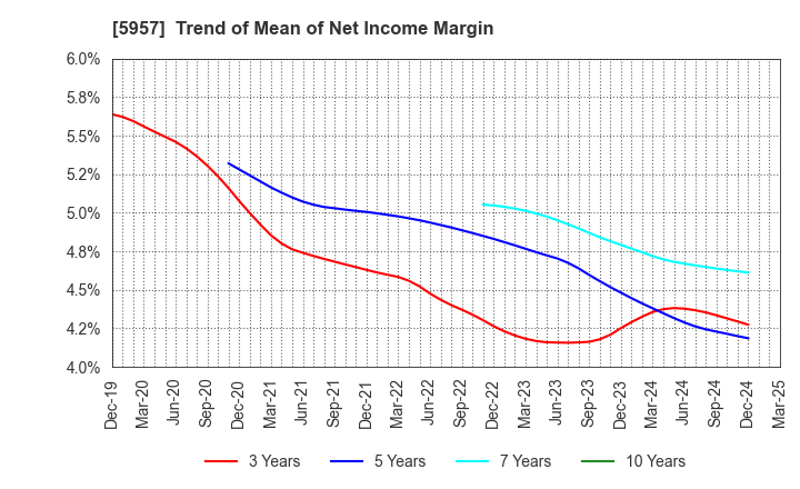 5957 NITTOSEIKO CO., LTD.: Trend of Mean of Net Income Margin