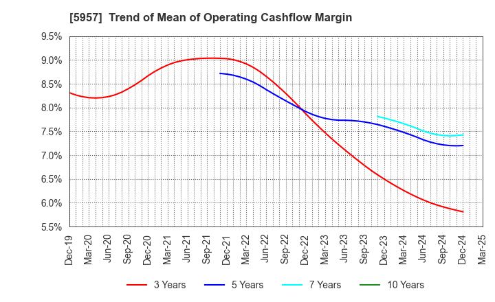 5957 NITTOSEIKO CO., LTD.: Trend of Mean of Operating Cashflow Margin