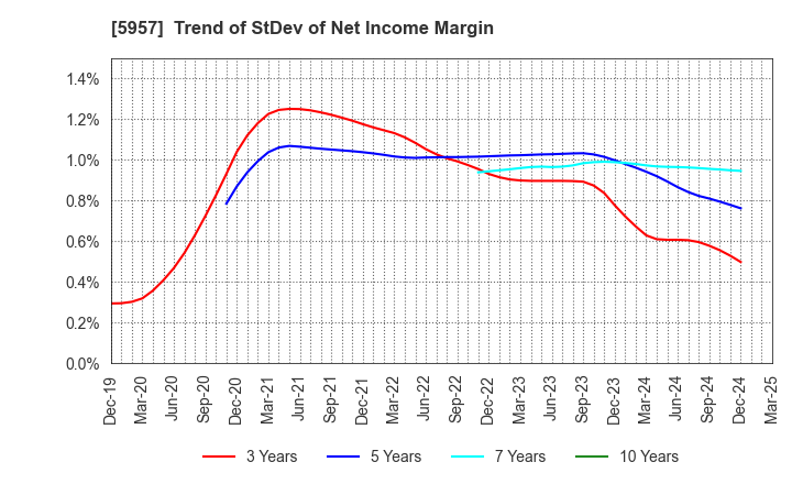 5957 NITTOSEIKO CO., LTD.: Trend of StDev of Net Income Margin