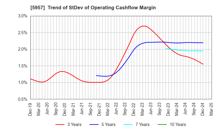 5957 NITTOSEIKO CO., LTD.: Trend of StDev of Operating Cashflow Margin