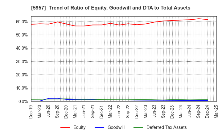 5957 NITTOSEIKO CO., LTD.: Trend of Ratio of Equity, Goodwill and DTA to Total Assets