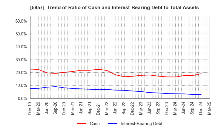 5957 NITTOSEIKO CO., LTD.: Trend of Ratio of Cash and Interest-Bearing Debt to Total Assets