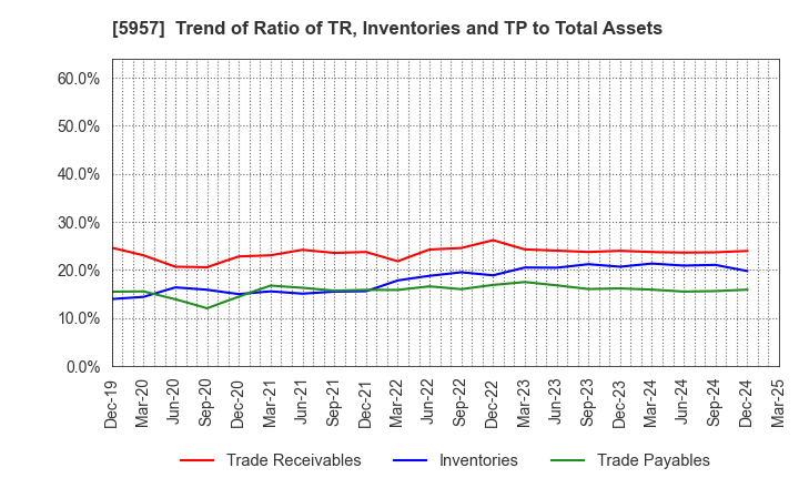 5957 NITTOSEIKO CO., LTD.: Trend of Ratio of TR, Inventories and TP to Total Assets