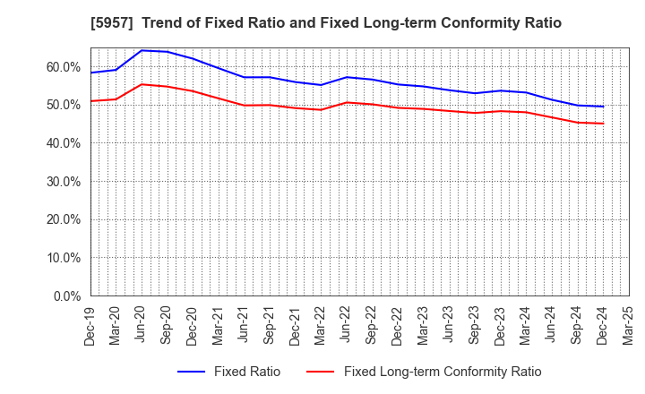 5957 NITTOSEIKO CO., LTD.: Trend of Fixed Ratio and Fixed Long-term Conformity Ratio