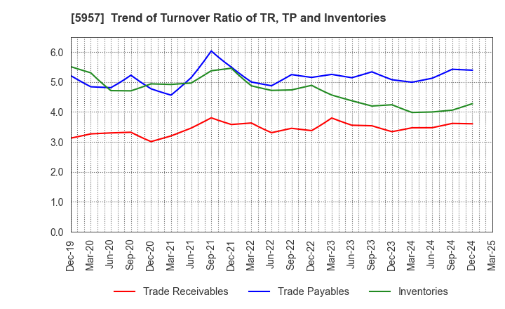 5957 NITTOSEIKO CO., LTD.: Trend of Turnover Ratio of TR, TP and Inventories