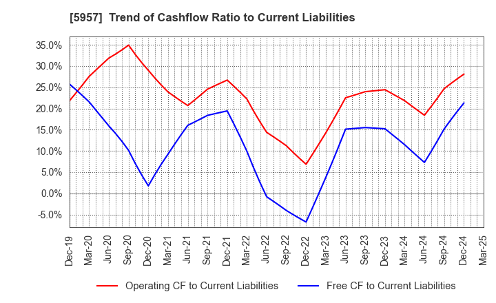 5957 NITTOSEIKO CO., LTD.: Trend of Cashflow Ratio to Current Liabilities