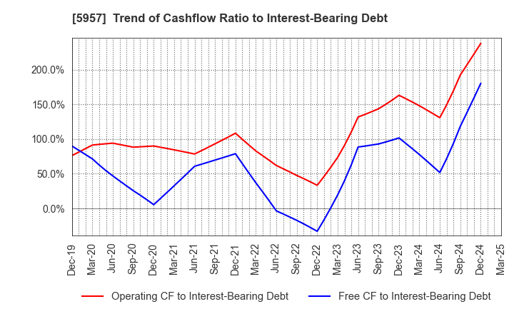 5957 NITTOSEIKO CO., LTD.: Trend of Cashflow Ratio to Interest-Bearing Debt