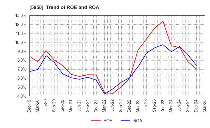 5958 SANYO INDUSTRIES, LTD.: Trend of ROE and ROA